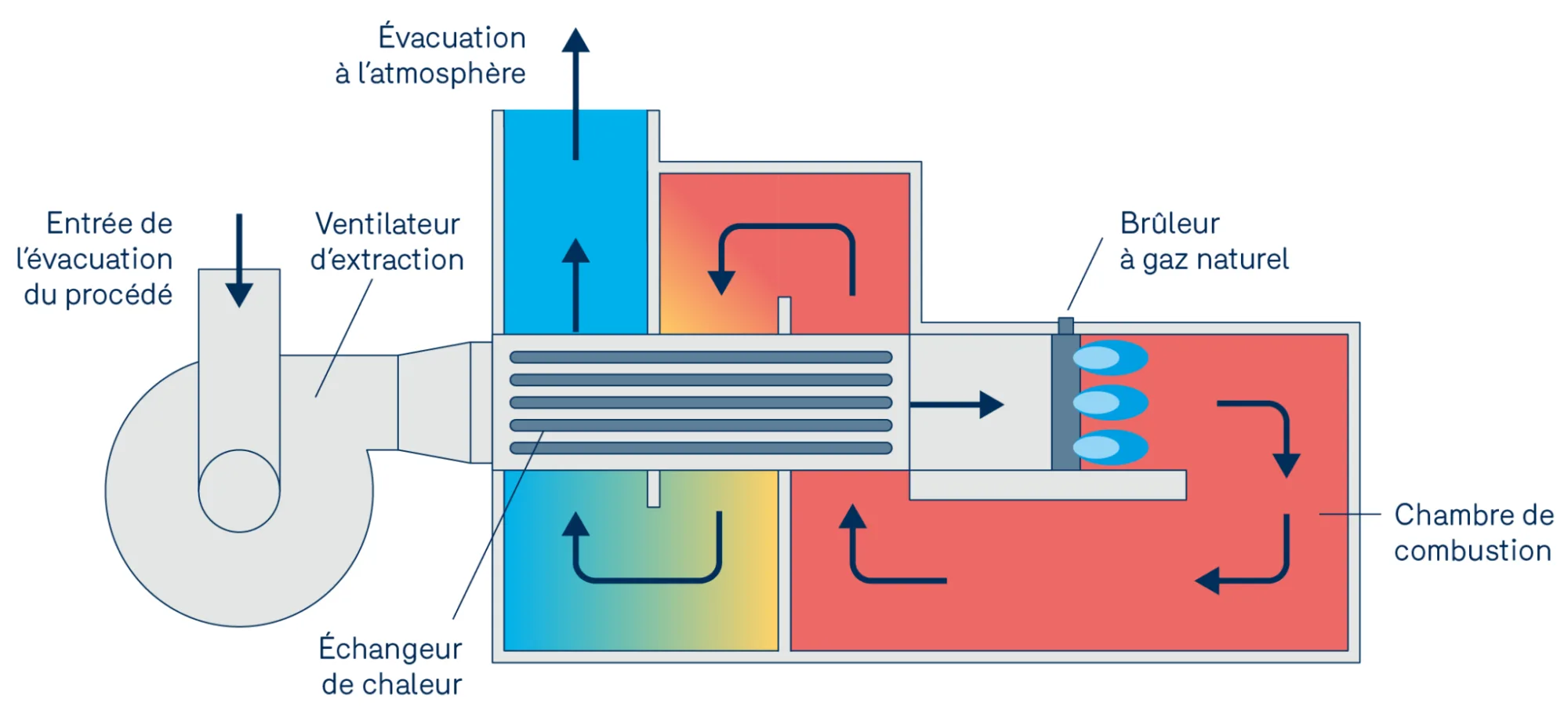 Schema de fonctionnement dun oxydateur thermique a gaz naturel avec recuperation de chaleur 2048x927
