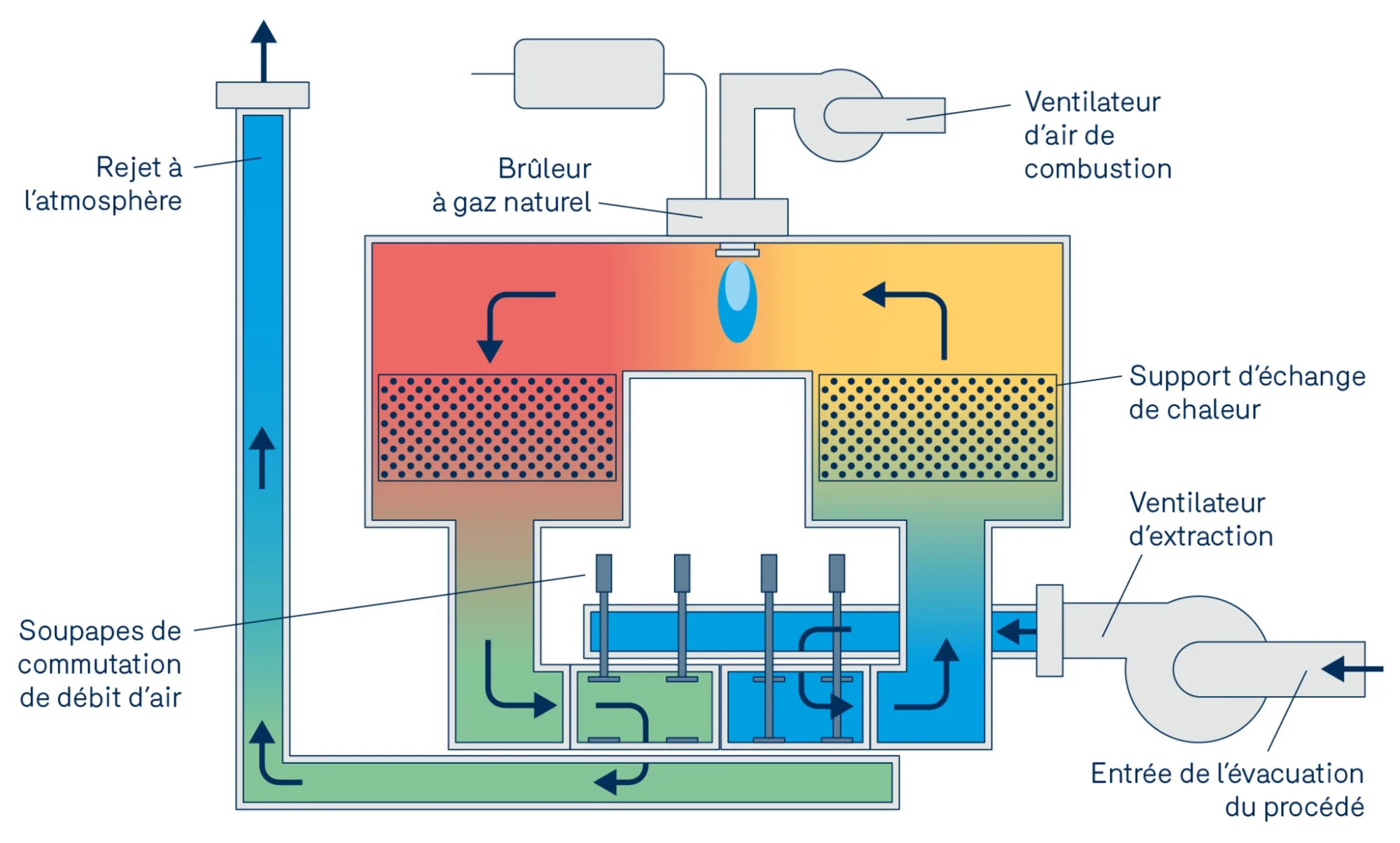 Schema de fonctionnement dun appareil d OTR alimente au gaz naturel 2048x1233