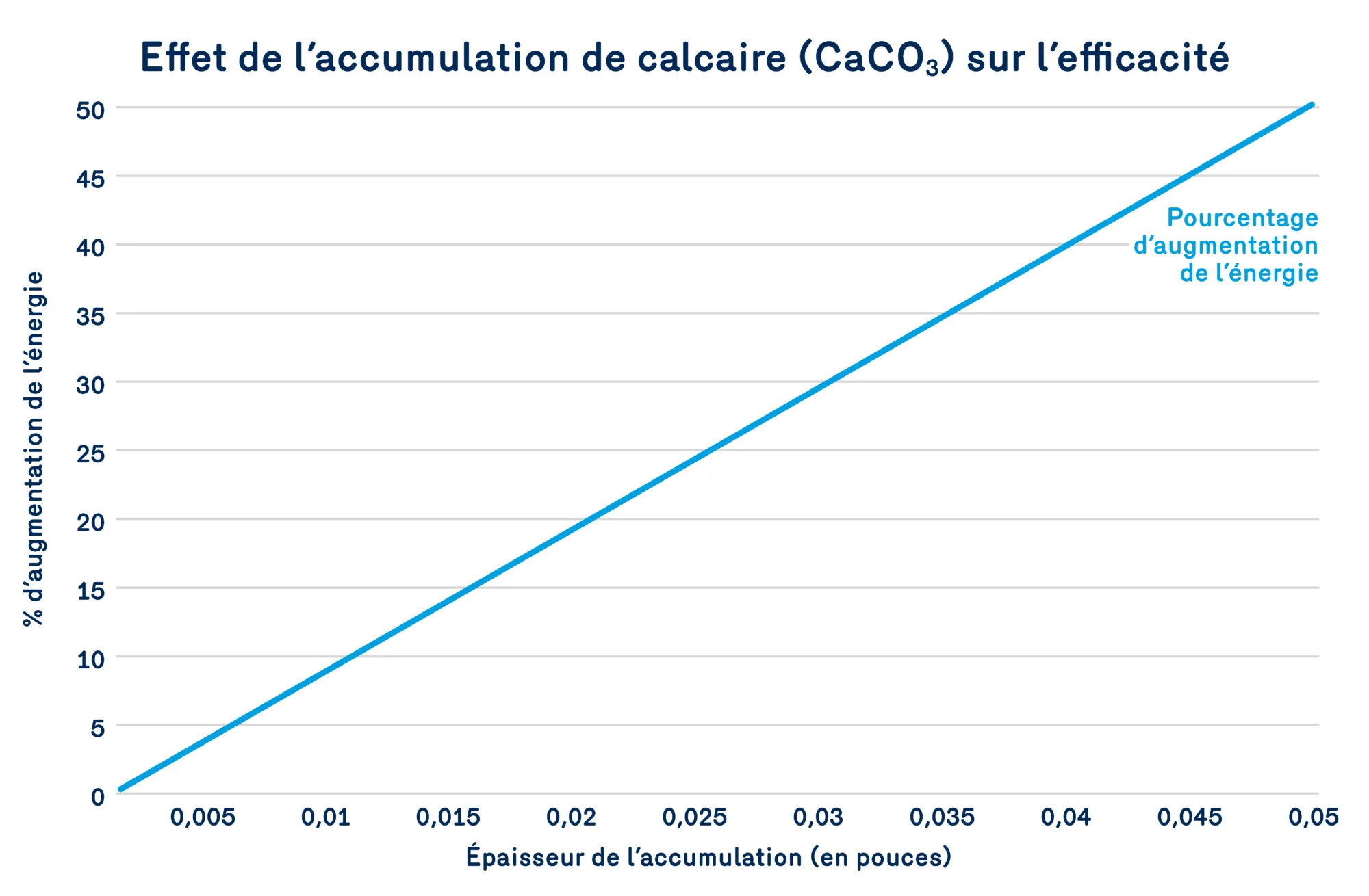 Graphique Echelle de Ca CO3 efficacite