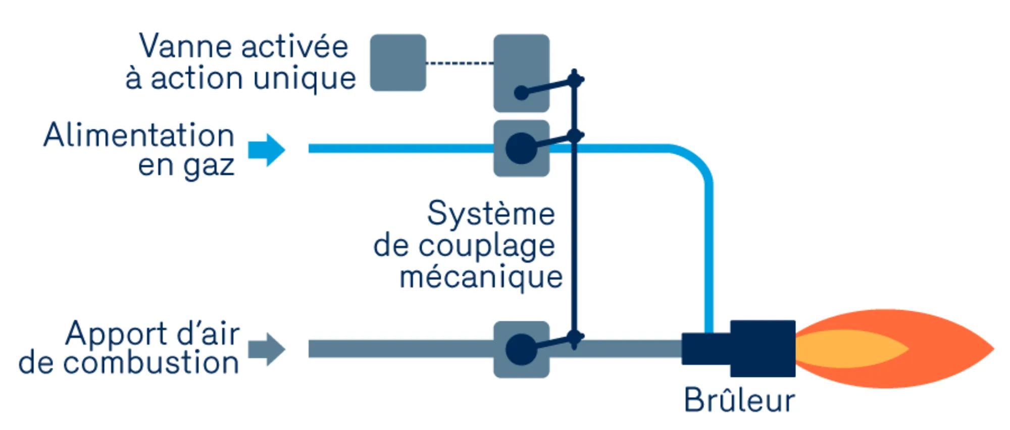 Systemes controle couplage mecanique