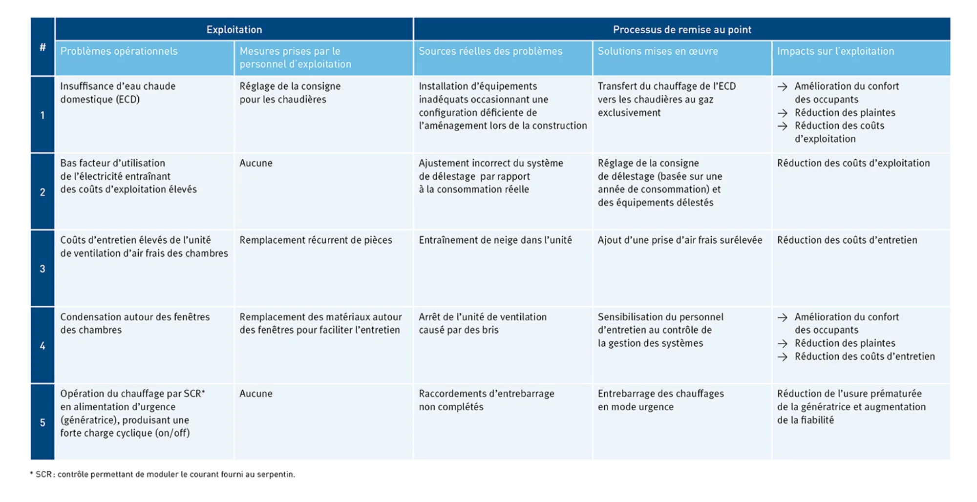 29 1 1 tableau probleme fr3