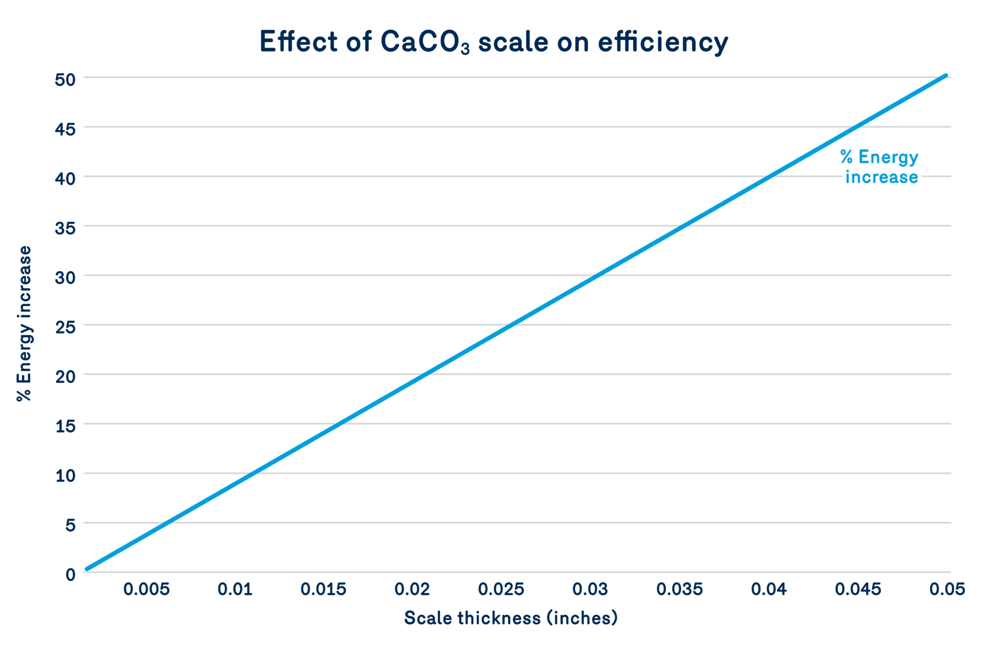 Graph Effect of Caco3 scale on efficiency