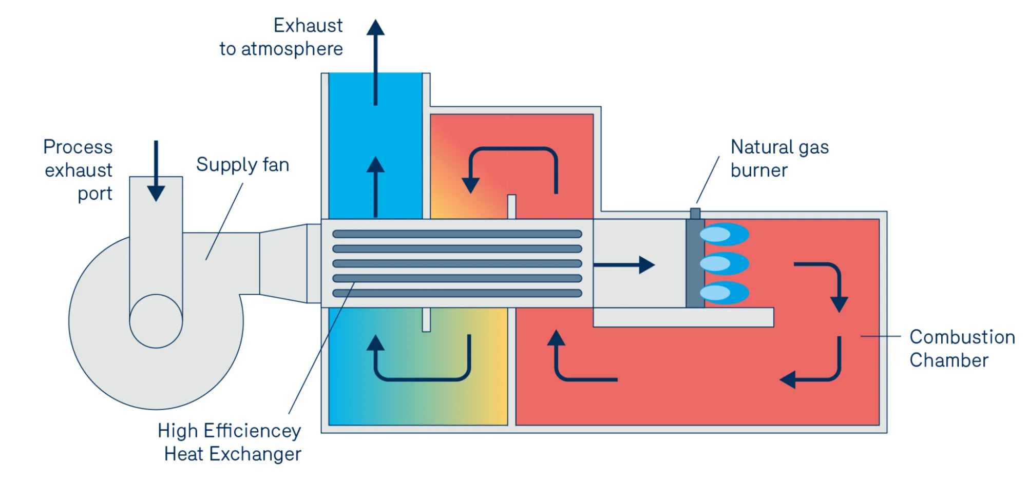 Diagram of a Natural Gas Thermal Oxidizer with Heat Recovery 2048x955