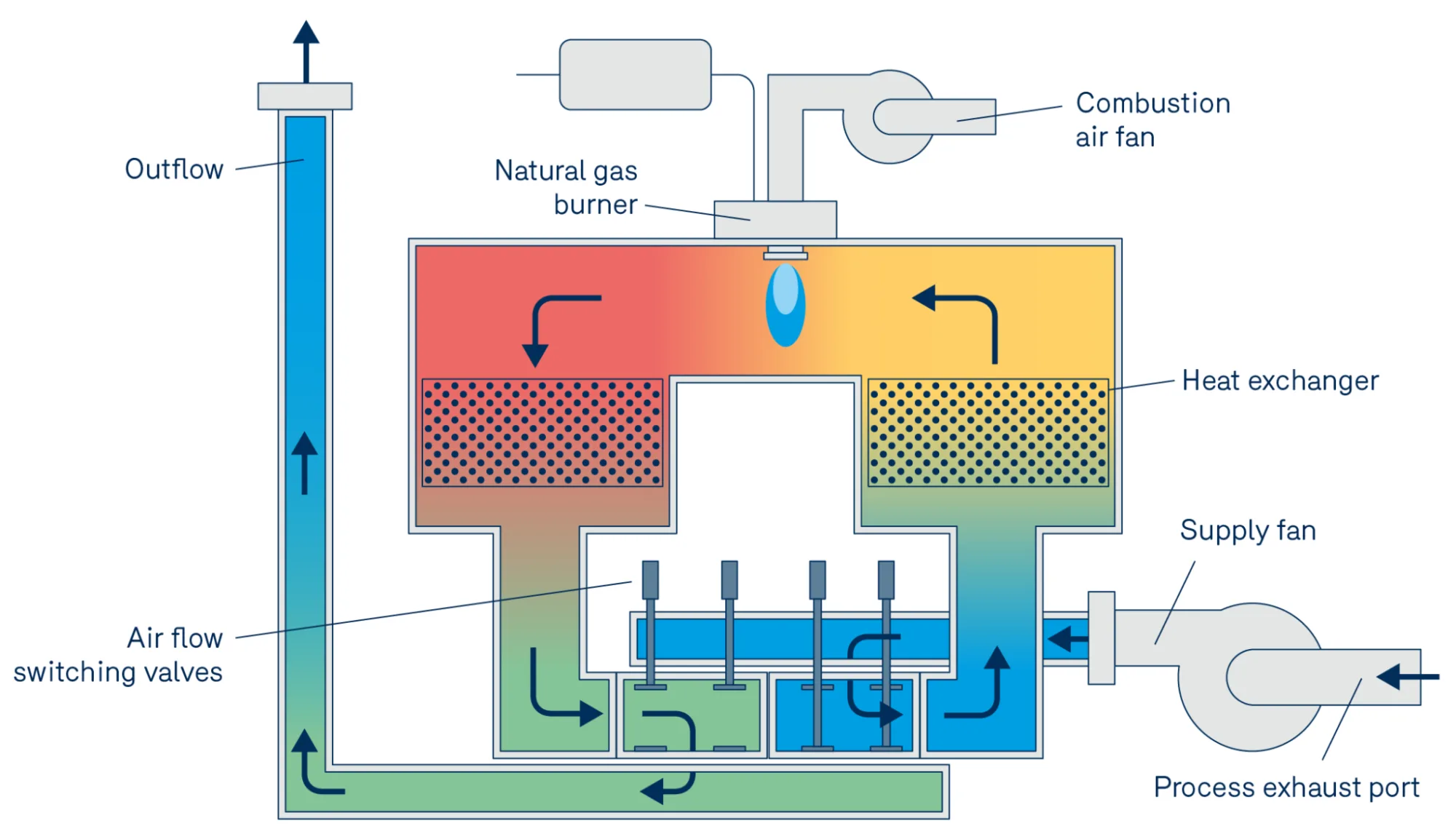 Diagram of a natural gas fired RTO unit 2048x1173