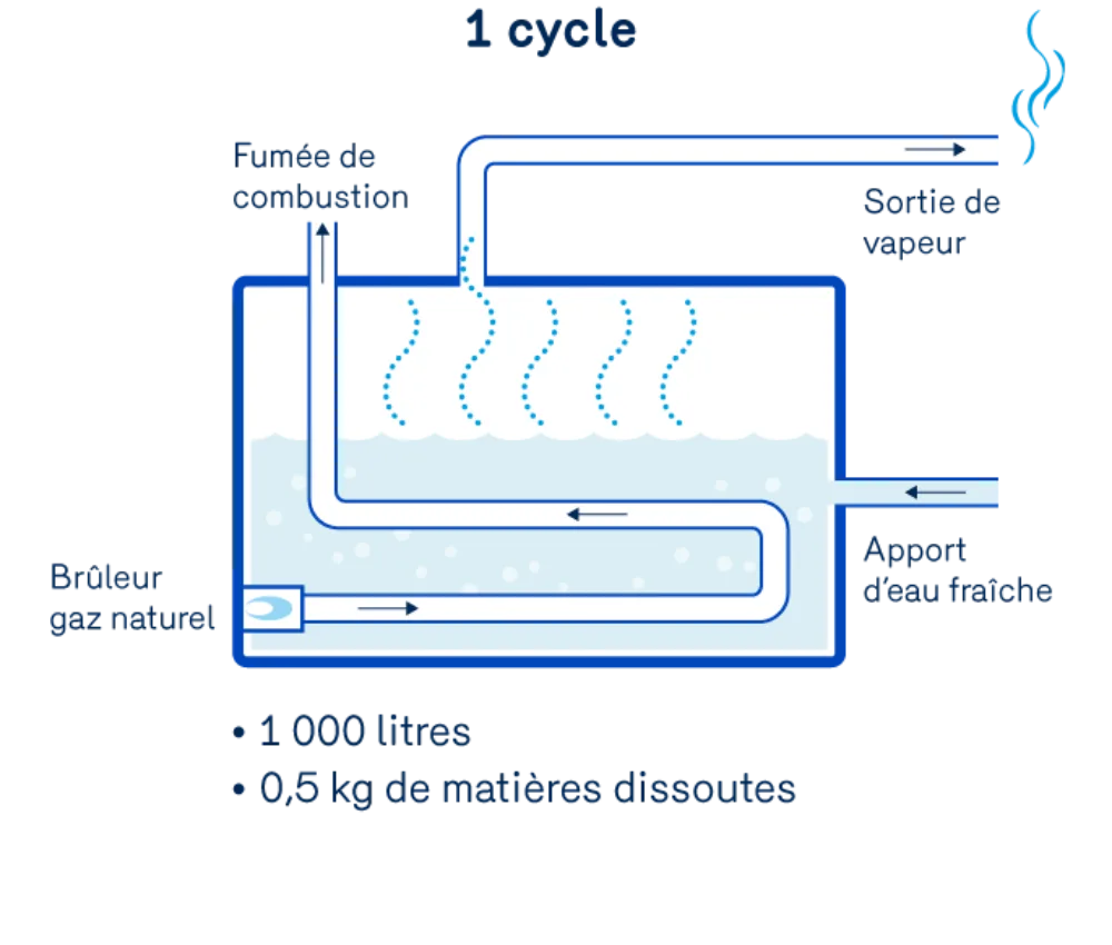 Cycles de concentration 1cycle