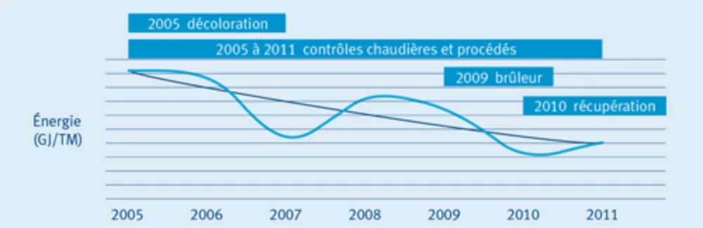 Graphique