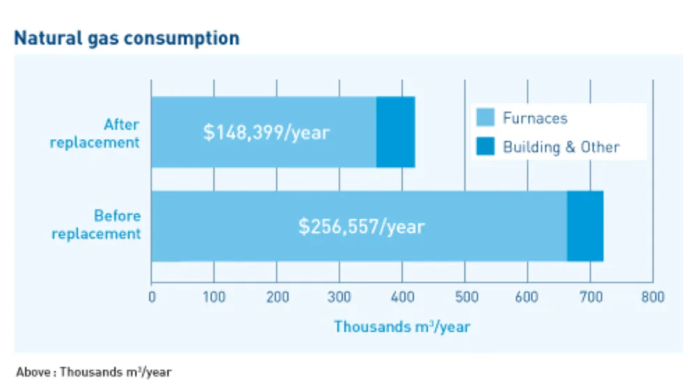 Consommation graph ang
