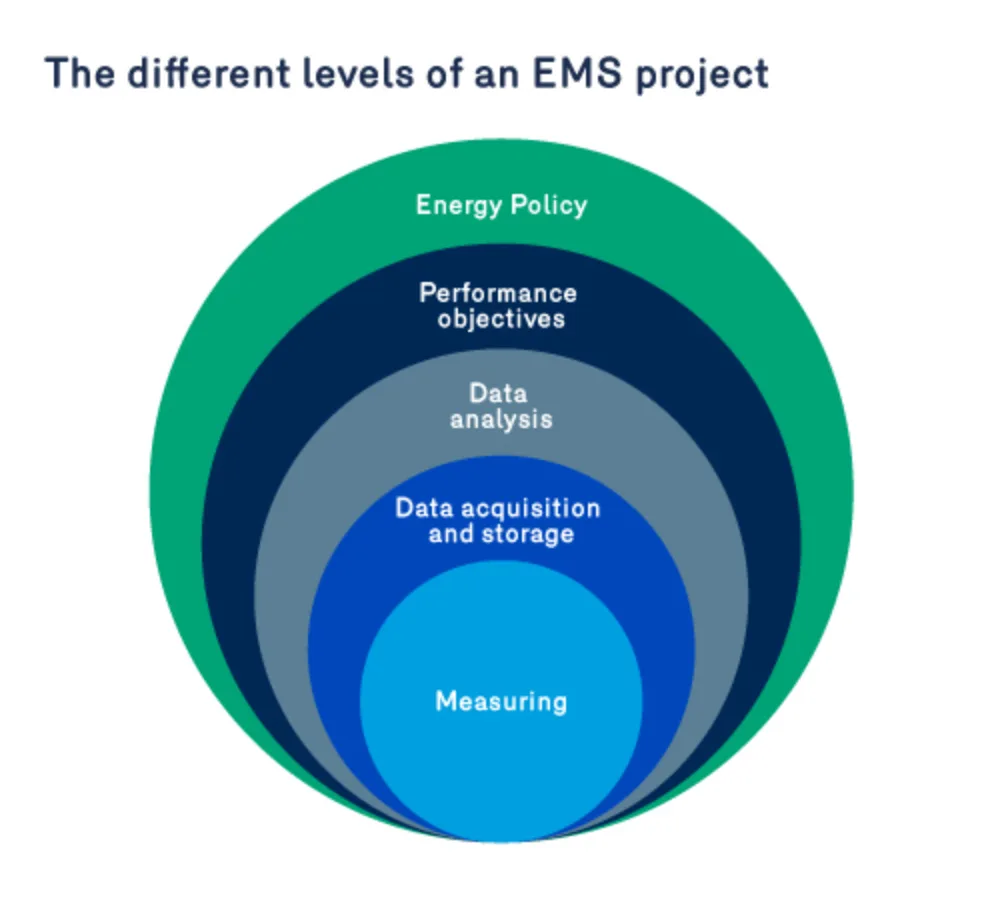 Levels EMS project