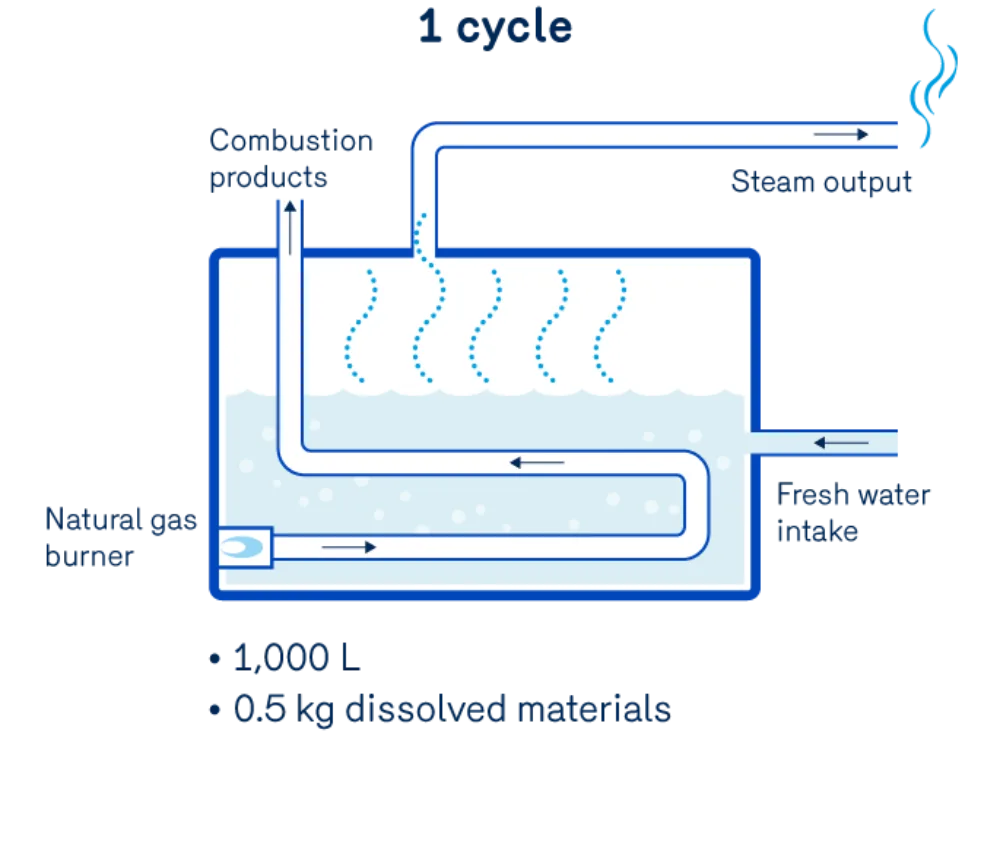 Cycles of concentration 1cycle