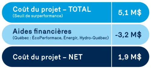 coût projet du collège bourget