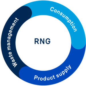 visual of circular economy applied to renewable natural gas