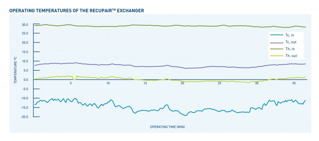 Figure 3 – Typical operating temperatures measured on the exchanger.
