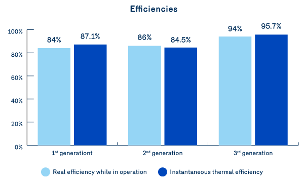 Graph 1: Comparison of actual efficiency during operation and instantaneous thermal efficiency of three roof units